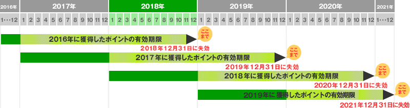 Club totoポイント有効期限の表