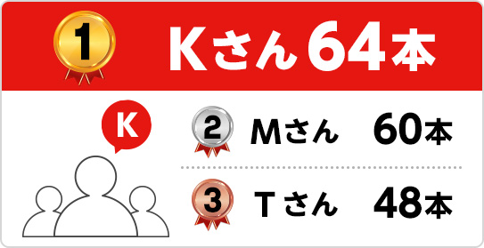 1位 Kさん64本 2位 Mさん60本 3位 Tさん48本