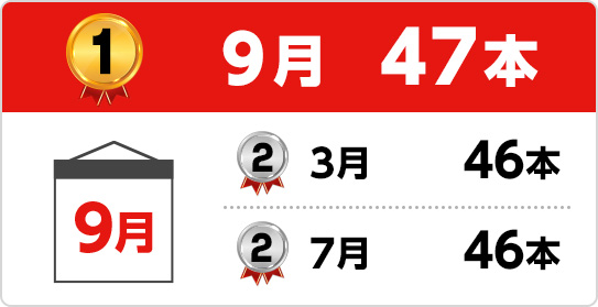 1位 9月47本 2位 3月46本 2位 7月46本