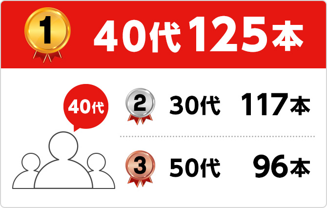 1位 40代125本 2位 30代117本 3位 50代96本