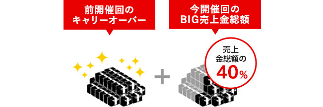 Bigとは スポーツくじ Big