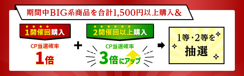 期間中BIG系商品を合計1,500円以上購入& 1開催回購入CP当選確率1倍+2開催回以上購入CP当選確率3倍にアップ→1等・2等を抽選