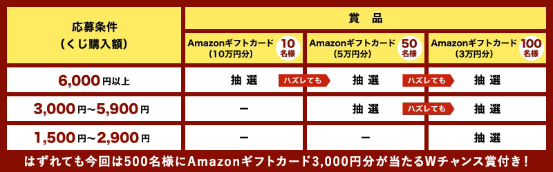 Amazonギフトカードが当たるキャンペーンの応募条件と賞品一覧 6,000円以上購入の場合は10万円分(10名)、5万円分(50名)、3万円分(100名)の抽選に参加でき、いずれかに当たるチャンスがある。3,000円～5,900円購入の場合は5万円分(50名)、3万円分(100名)の抽選に参加でき、どちらかに当たるチャンスがある。1,500円～2,900円購入の場合は3万円分(100名)の抽選に参加できる。はずれても今回は500名様にAmazonギフトカード3,000円分が当たるWチャンス賞付き！