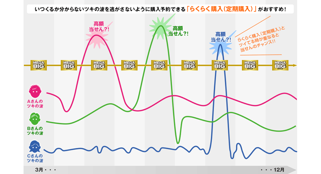 いつくるか分からないツキの波を逃がさないように購入予約できる「らくらく購入（定期購入）」がおすすめ！