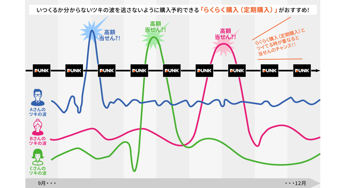 いつくるか分からないツキの波を逃がさないように購入予約できる「らくらく購入（定期購入）」がおすすめ！