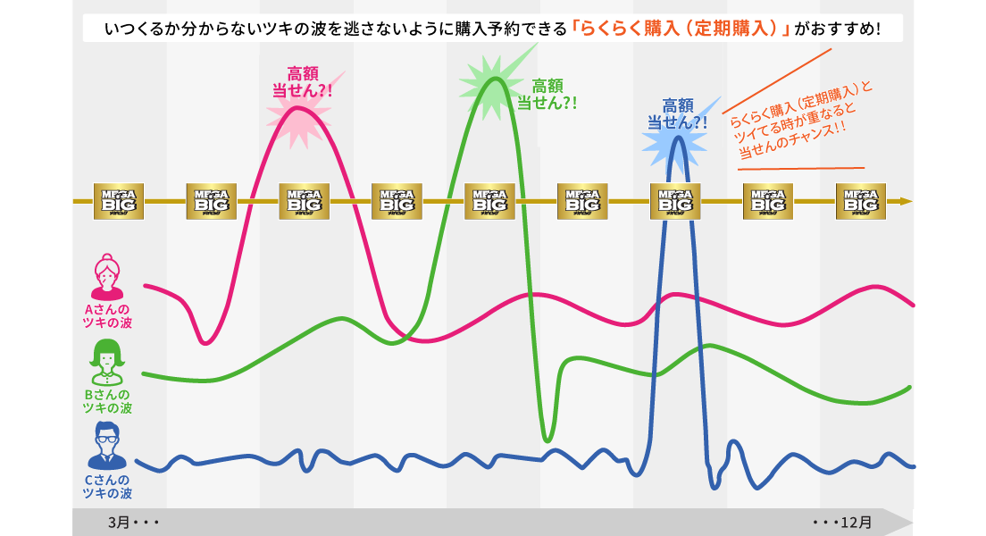 いつくるか分からないツキの波を逃がさないように購入予約できる「らくらく購入（定期購入）」がおすすめ！