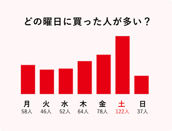 月55人 火45人 水48人 木62人 金75人 土114人 日35人