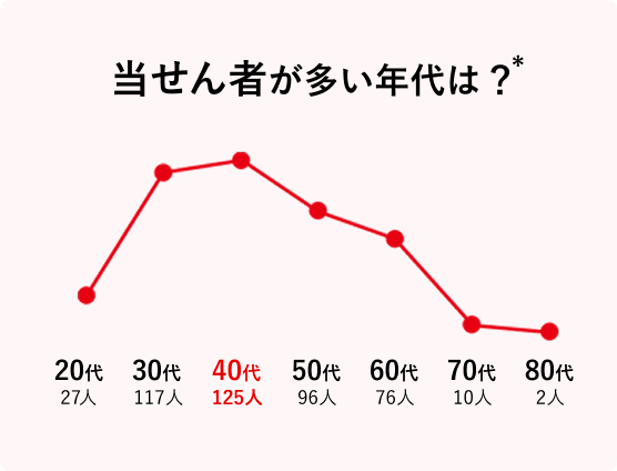 当せん者が多い年代は? 20代27人 30代113人 40代123人 50代89人 60代69人 70代7人 80代2人