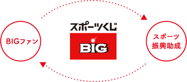 BIGファン⇆スポーツ振興助成