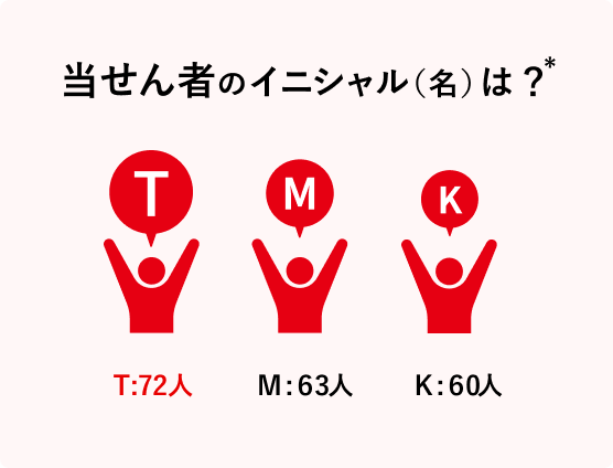 当せん者のイニシャル(名)は？ T:66人 M60人 Y:57人