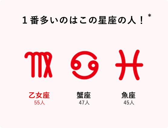 1番多いのはこの星座の人! 乙女座50人 蟹座44人 魚座43人