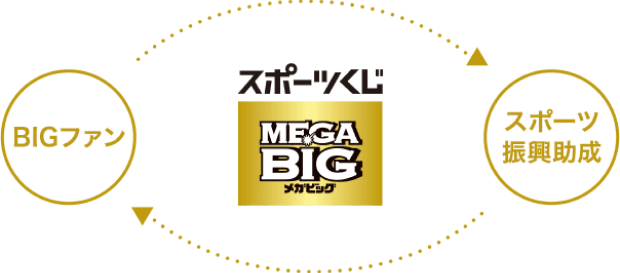 BIGファン⇆スポーツ振興助成