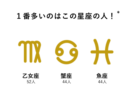 1番多いのはこの星座の人! 乙女座50人 蟹座44人 魚座43人