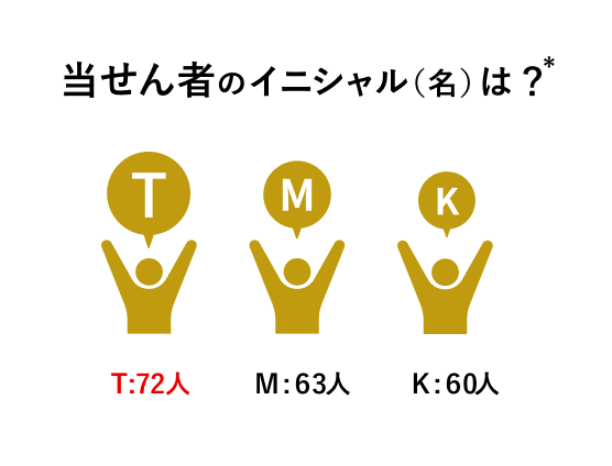 当せん者のイニシャル(名)は？ T:66人 M60人 Y:57人
