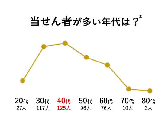 当せん者が多い年代は? 20代27人 30代113人 40代123人 50代89人 60代69人 70代7人 80代2人