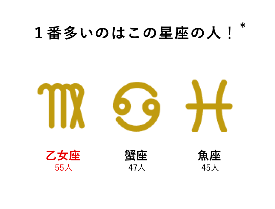 1番多いのはこの星座の人! 乙女座50人 蟹座44人 魚座43人