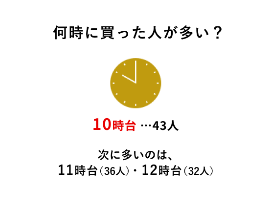 何時に買った人が多い? 10時台42人 11時台35人 12時台32人