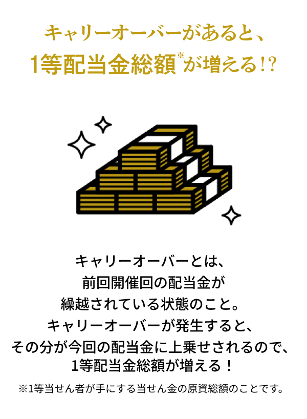 キャリーオーバーがあると、1等配当金総額が増える!?キャリーオーバーとは前回開催回の配当金が繰り越されている状態のこと。キャリーオーバーが発生すると、その分が今回の配当金に上乗せされるので、1等配当金総額が増える!
