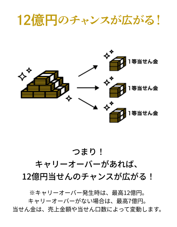 12億円のチャンスが広がる! つまりキャリーオーバーがあれば、12億円当せんのチャンスが広がる!