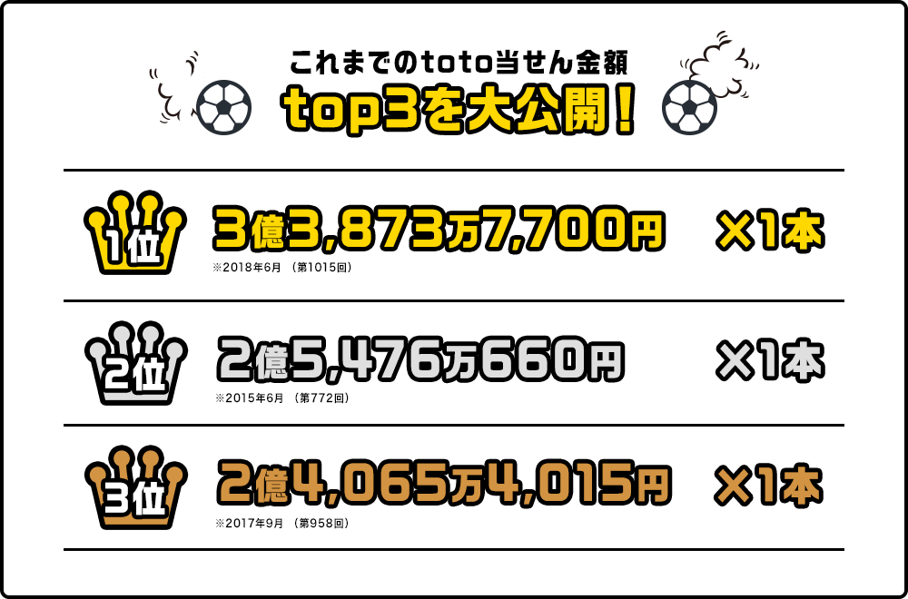 これまでのtoto当せん金額top3を大公開！ 1位:3億3,873万7,700円×1 2位:2億5,476万660円×1 3位:2億4,065万4,015円×1