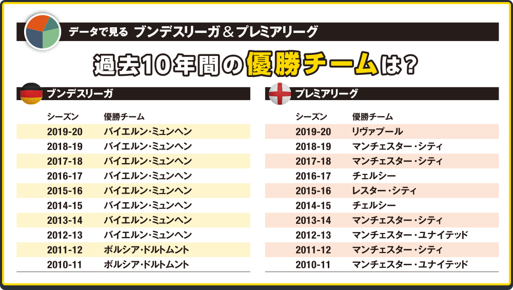 データで見る プレミアリーグ＆ブンデスリーガ