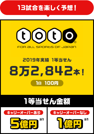13試合を楽しく予想！ toto 1等当せん金額:キャリーオーバーあり 5億円 キャリーオーバーなし 1億円