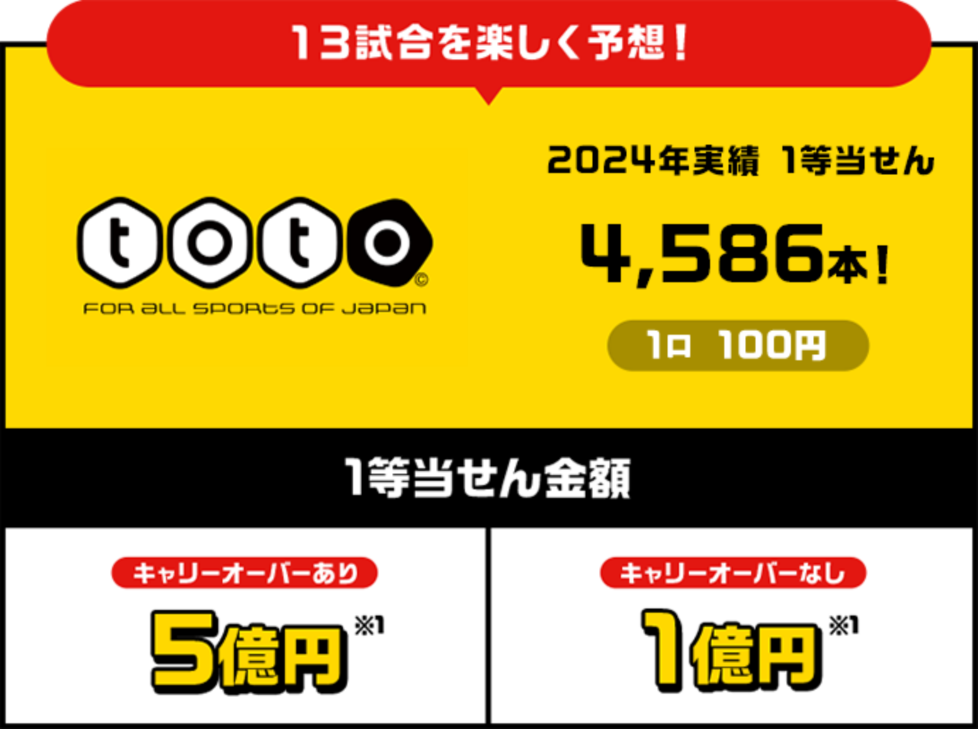 13試合を楽しく予想！ toto 1等当せん金額:キャリーオーバーあり 5億円 キャリーオーバーなし 1億円