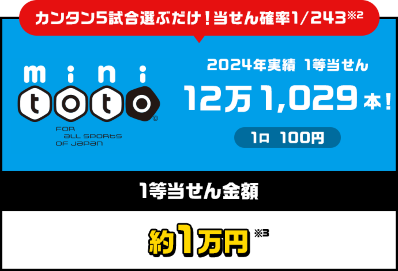 カンタン5試合選ぶだけ！当せん確率1/243 mini toto 1等当せん金額:約1万円