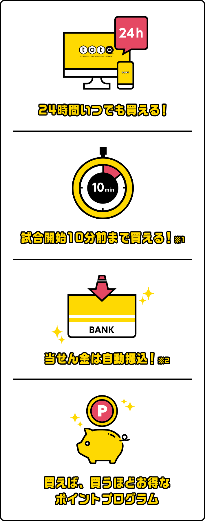 24時間いつでも買える！ 試合開始10分前でも買える！ 当せん金は自動振込！ 買えば、買うほどお得なポイントプログラム