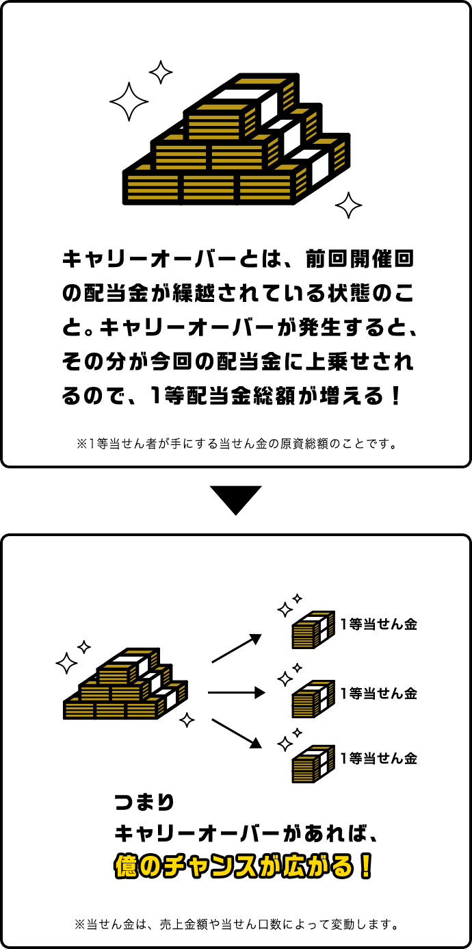 キャリーオーバーとは、前回開催回の配当金が繰越されている状態のこと。キャリーオーバーが発生すると、その分が今回の配当金に上乗せされるので、1等配当金総額が増える！※1等当せん者が手にする当せん金の原資総額のことです。 つまり キャリーオーバーがあれば、 億のチャンスが広がる！