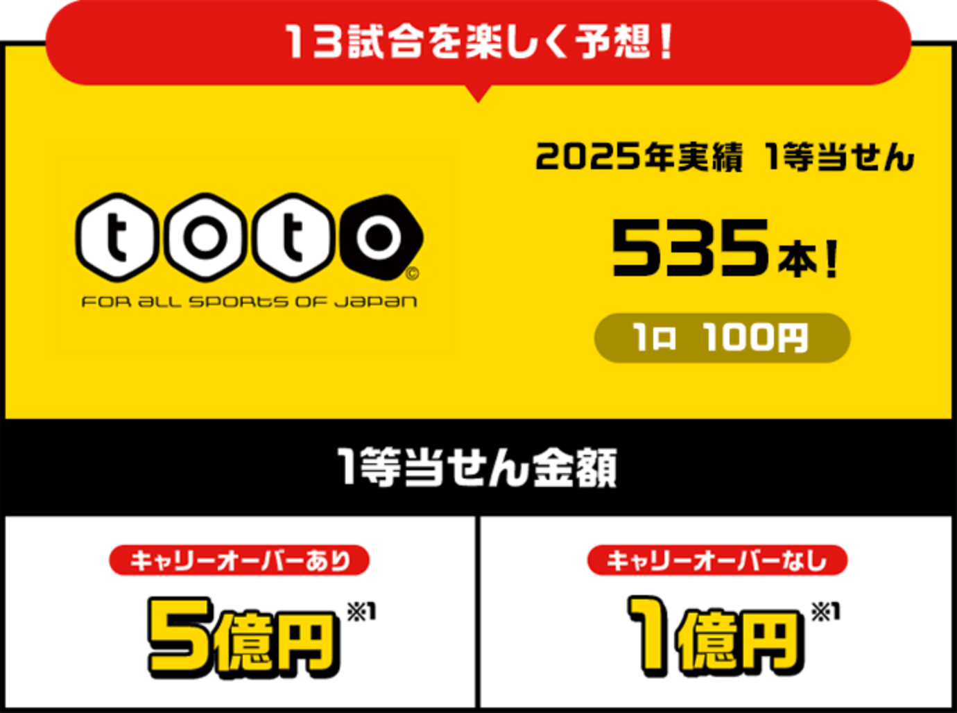 13試合を楽しく予想！ toto 1等当せん金額:キャリーオーバーあり 5億円 キャリーオーバーなし 1億円