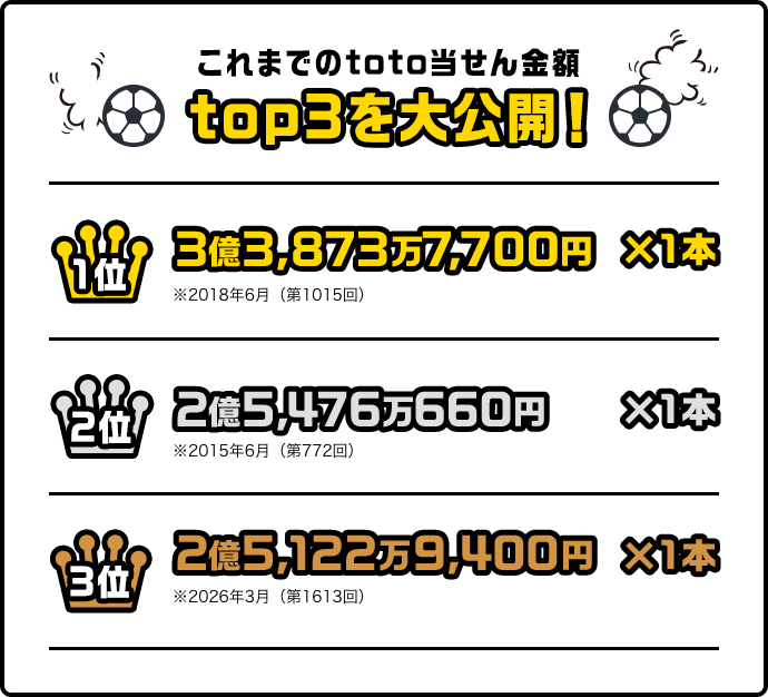 これまでのtoto当せん金額top3を大公開！ 1位:3億3,873万7,700円×1 2位:2億5,476万660円×1 3位:2億4,065万4,015円×1