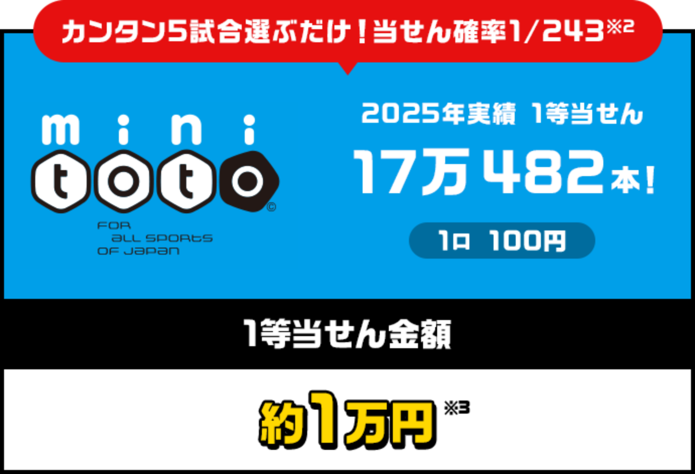 カンタン5試合選ぶだけ！当せん確率1/243 mini toto 1等当せん金額:約1万円