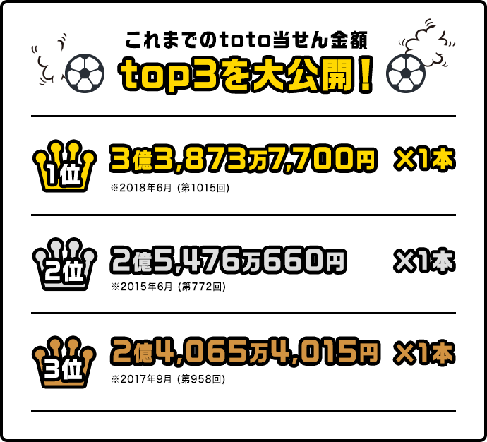 これまでのtoto当せん金額top3を大公開！ 1位:3億3,873万7,700円×1 2位:2億5,476万660円×1 3位:2億4,065万4,015円×1