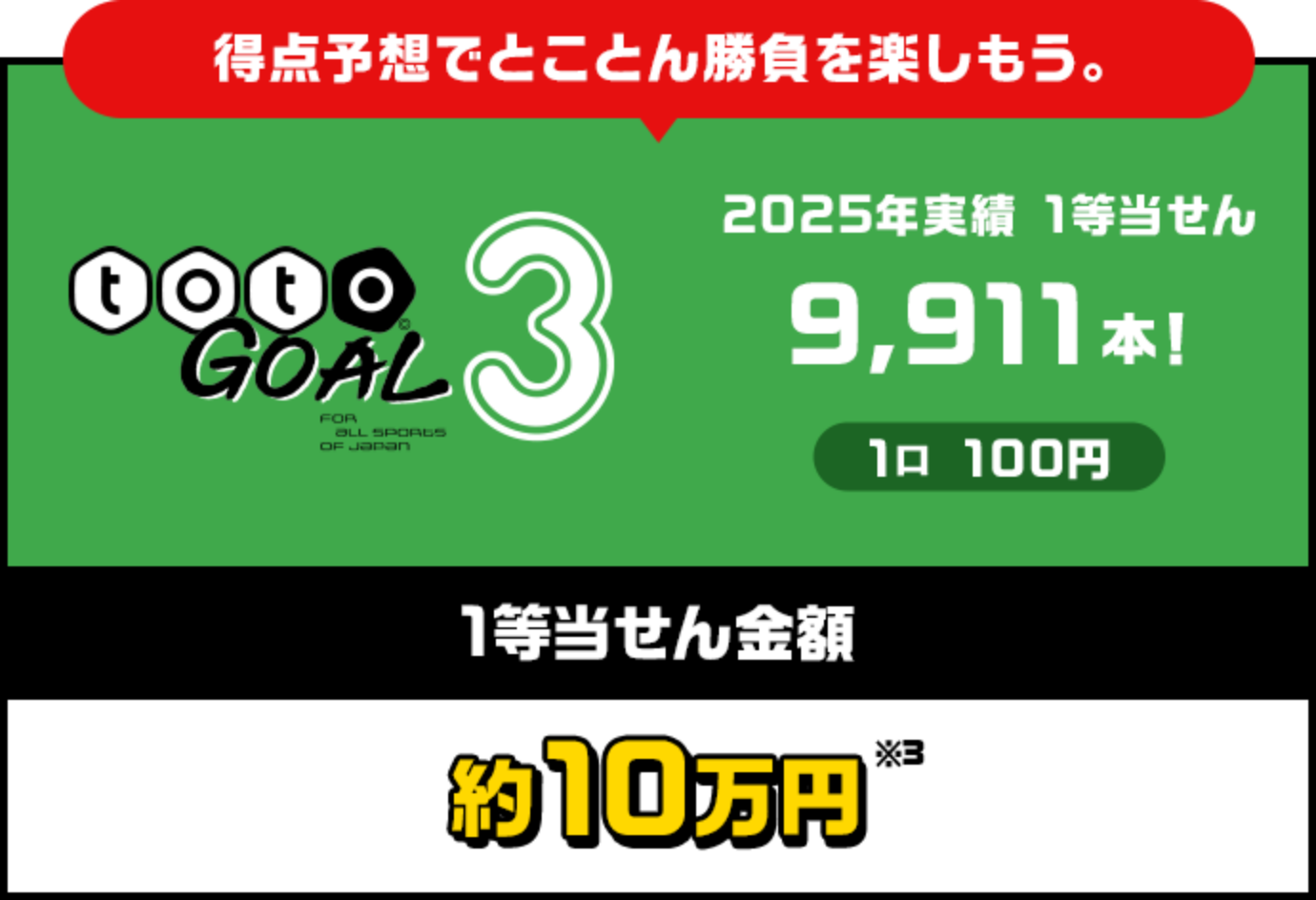 得点予想でとことん勝負を楽しもう。 toto goal3 1等当せん金額:約10万円