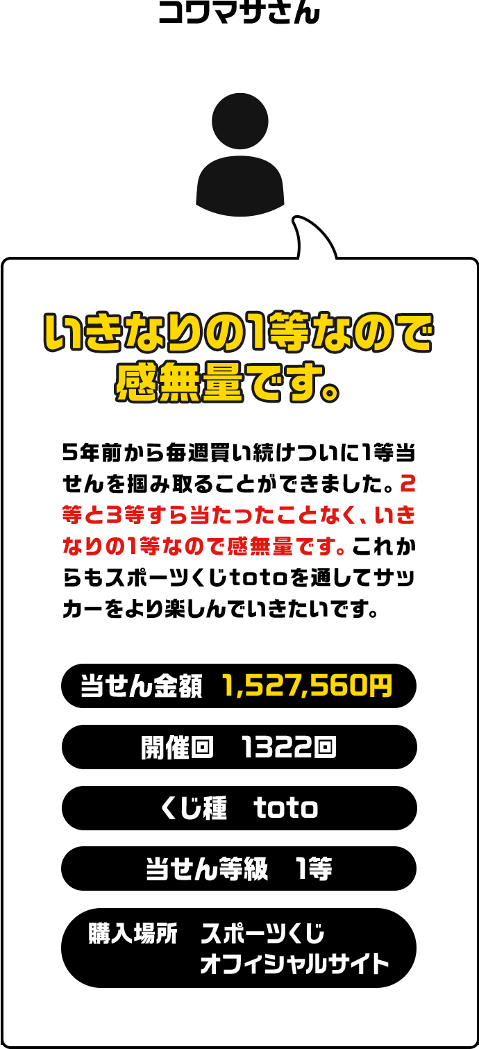 コワマサさん いきなりの1等なので感無量です。 5年前から毎週買い続けついに1等当せんを掴み取ることができました。2等と3等すら当たったことがなく、いきなりの1等なので感無量です。これからもスポーツくじtotoを通してサッカーをより楽しんでいきたいです。 当せん金額 1,527,560円 開催回 1322回 くじ種 toto 当せん等級 1等 購入場所 スポーツくじオフィシャルサイト