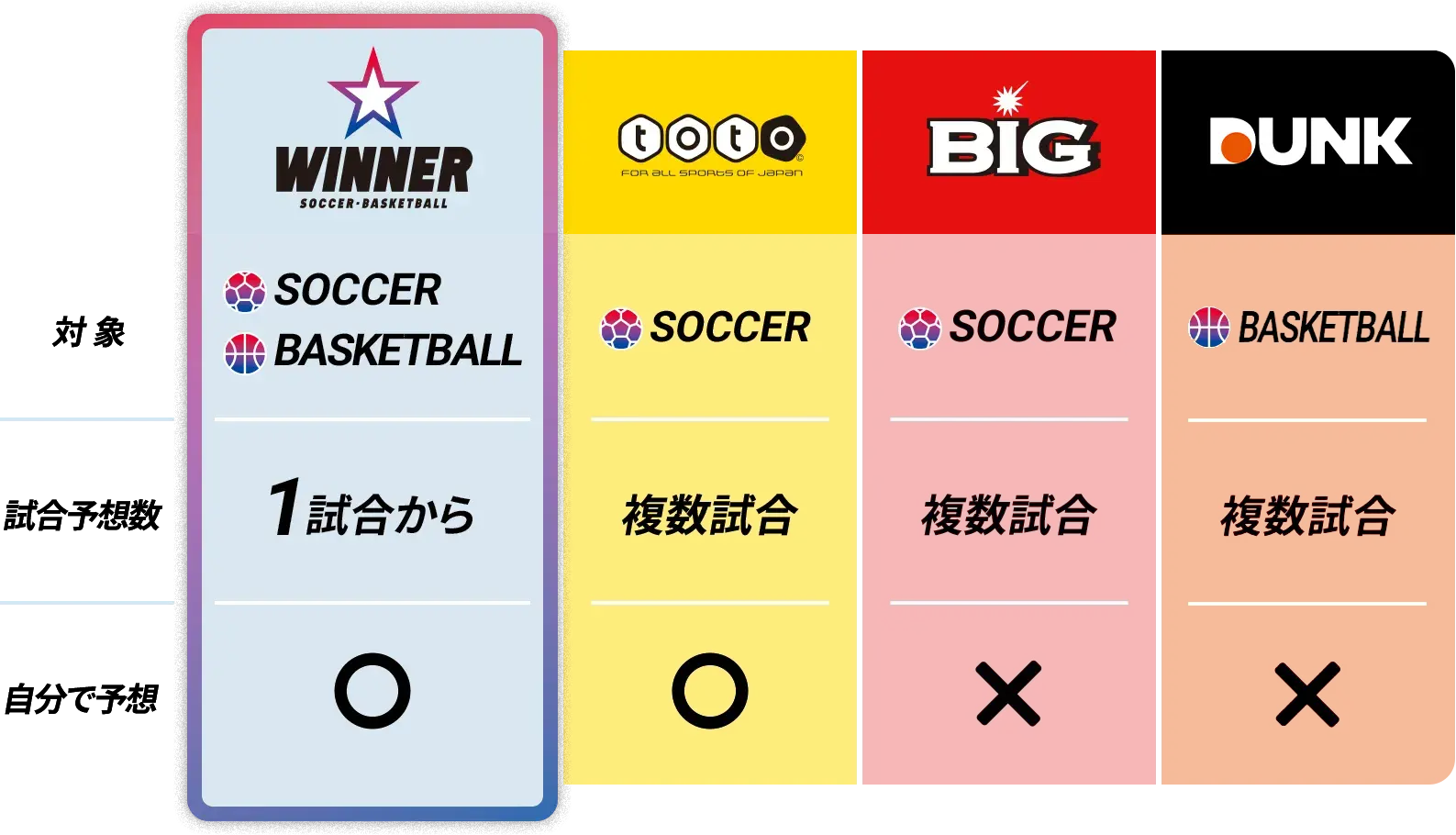 WINNERの対象はサッカーとバスケットボール。試合予想数は1試合から可。自分で予想する。