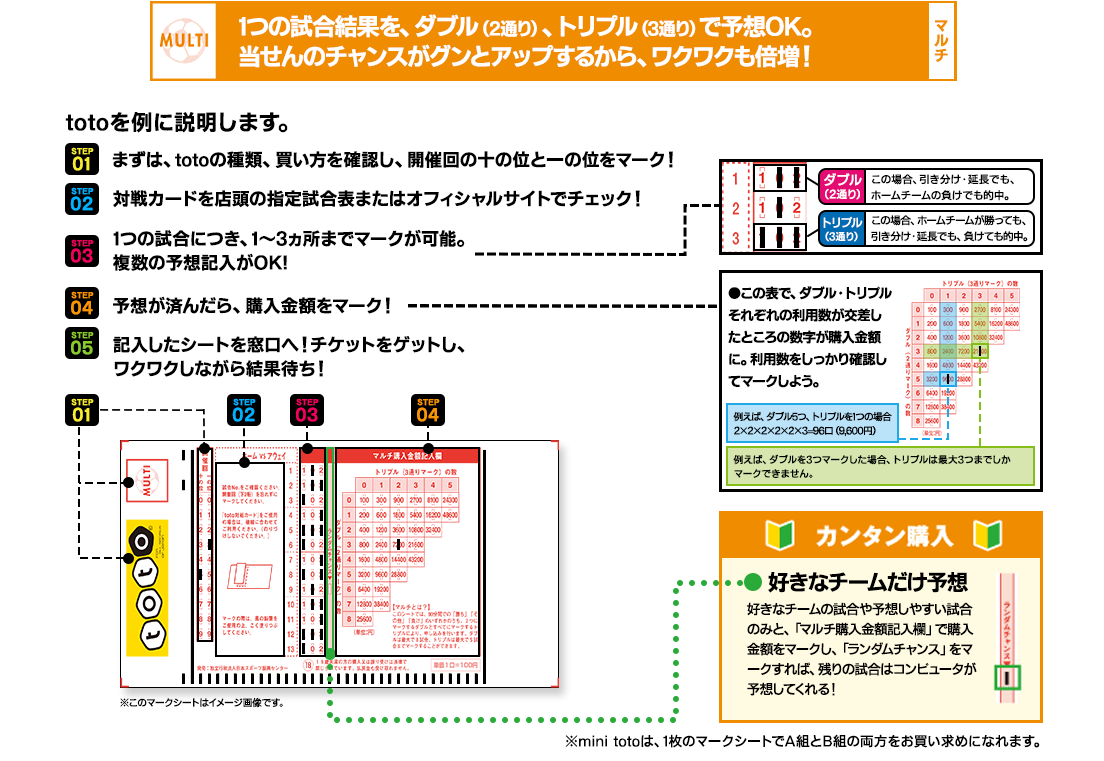 step01 まずは、totoの種類、買い方を確認し、開催回の十の位と一の位をマーク！ step02 対戦カードを店頭の指定試合表またはオフィシャルサイトでチェック！step03 1つの試合につき、1～3カ所までマークが可能。複数の予想記入がOK! step04 予想が済んだら、購入金額をマーク！ step05記入したシートを窓口へ！チケットをゲットし、ワクワクしながら結果待ち！