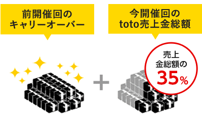 1等配当金総額とは