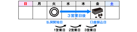 原則として、当せん金の払戻開始日から3営業日後に、お客様の下記口座へ自動で振り込まれます。