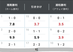 オッズ（払戻倍率）のイメージ