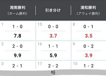 オッズ（払戻倍率）のイメージ