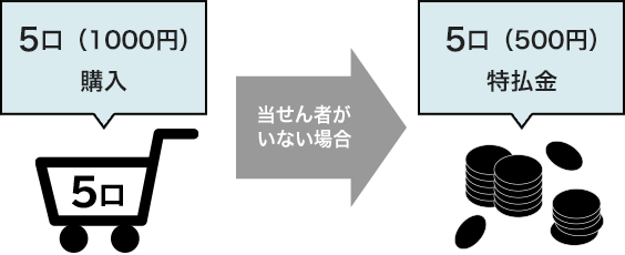 5口（1000円）購入し当せん者がいない場合は5口（500円）払戻