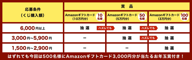 応募条件(くじ購入額)別の賞品内容
